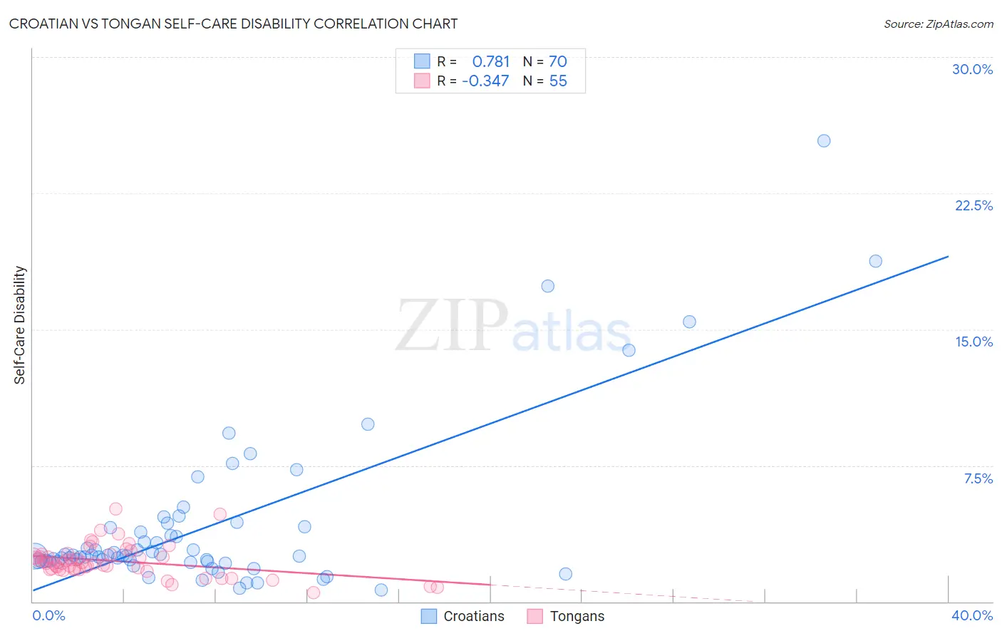Croatian vs Tongan Self-Care Disability