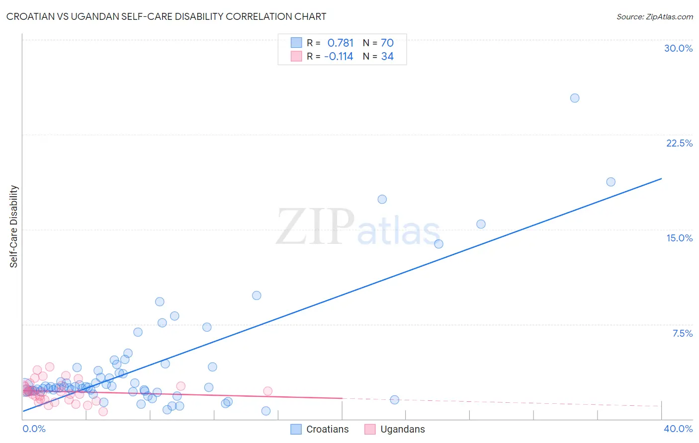 Croatian vs Ugandan Self-Care Disability
