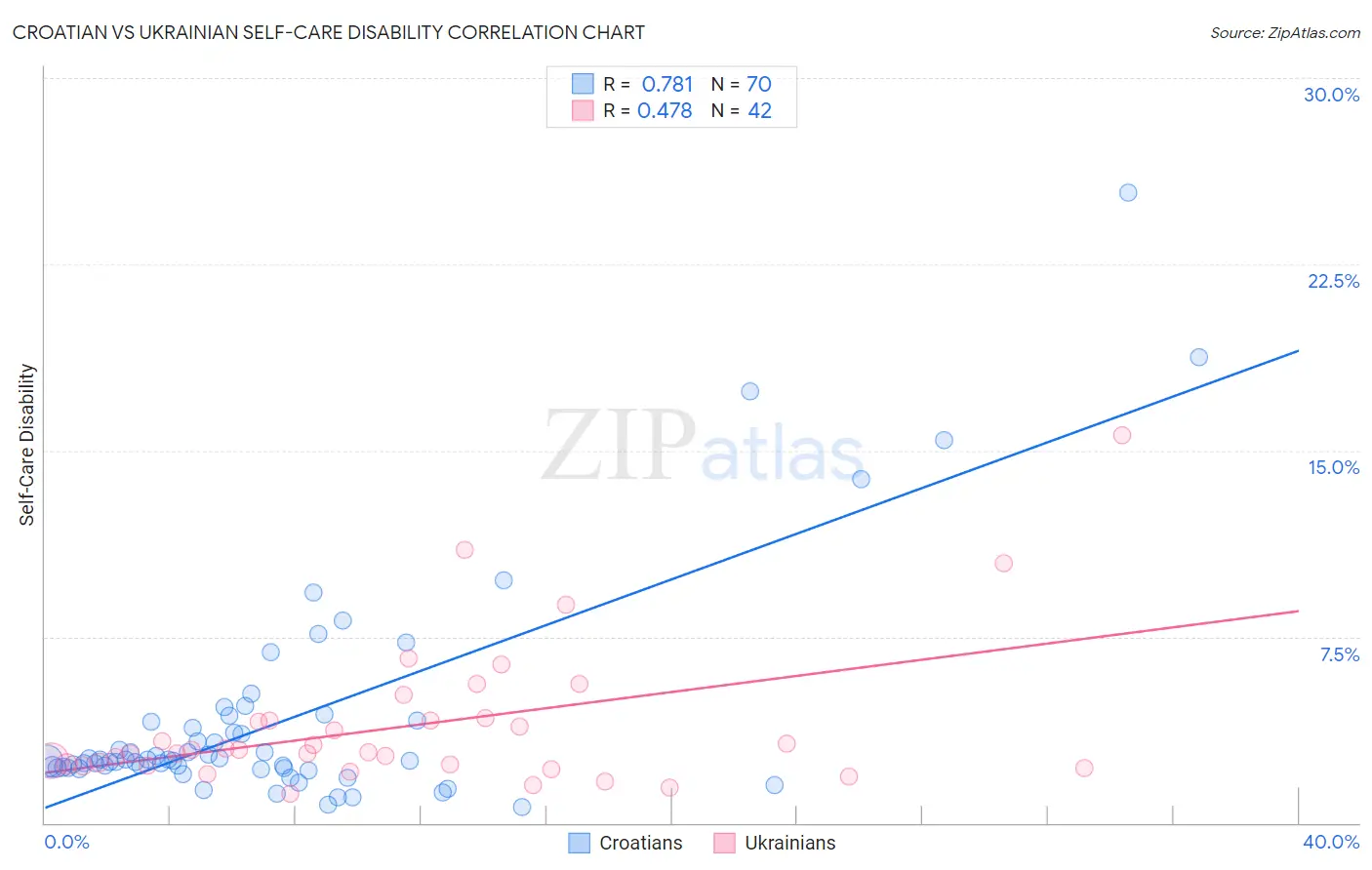 Croatian vs Ukrainian Self-Care Disability