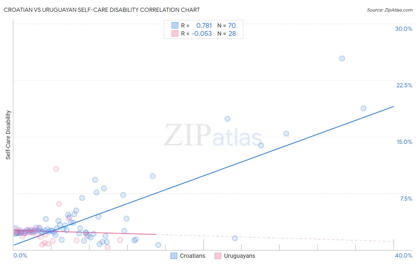 Croatian vs Uruguayan Self-Care Disability