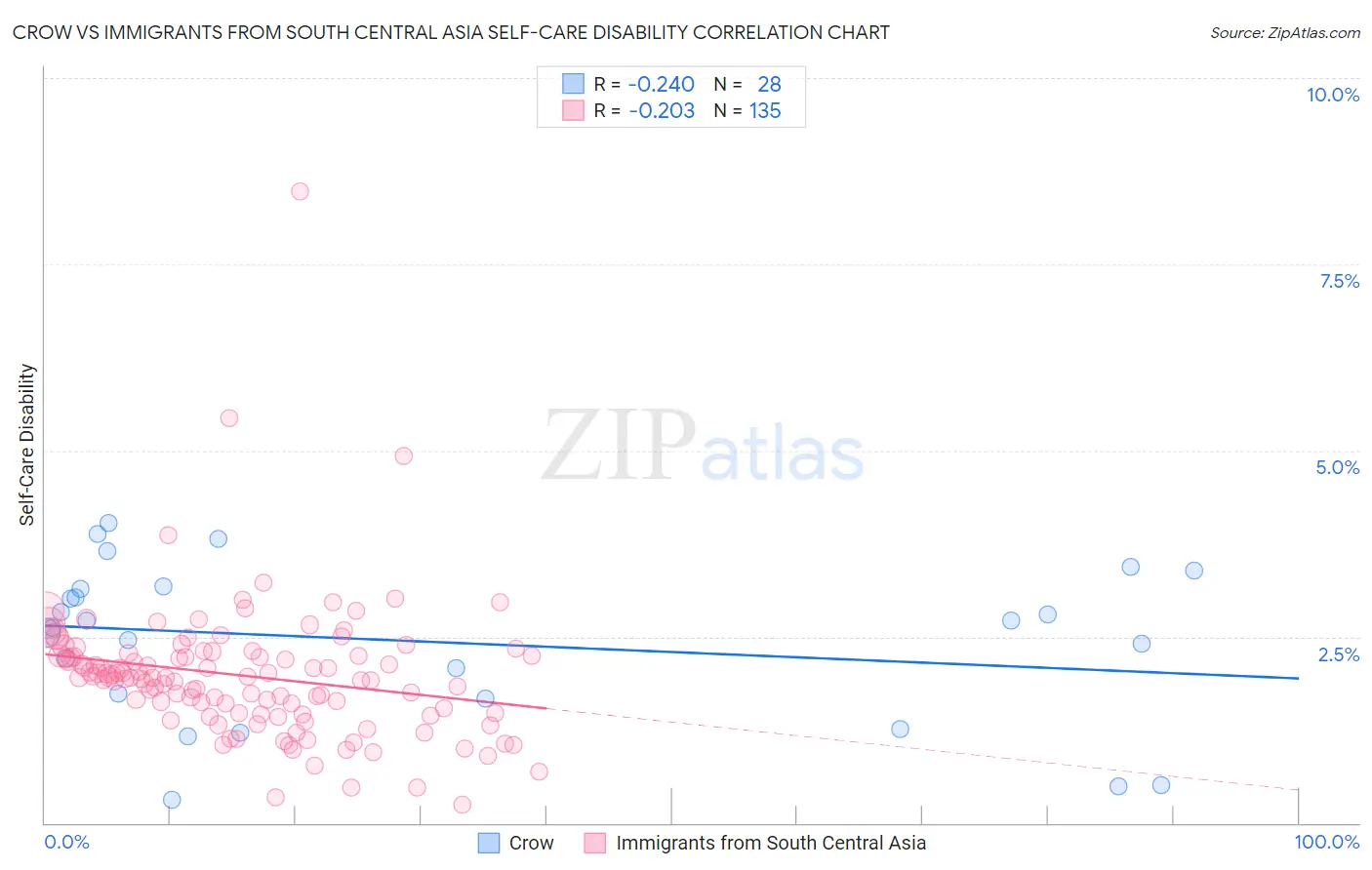 Crow vs Immigrants from South Central Asia Self-Care Disability