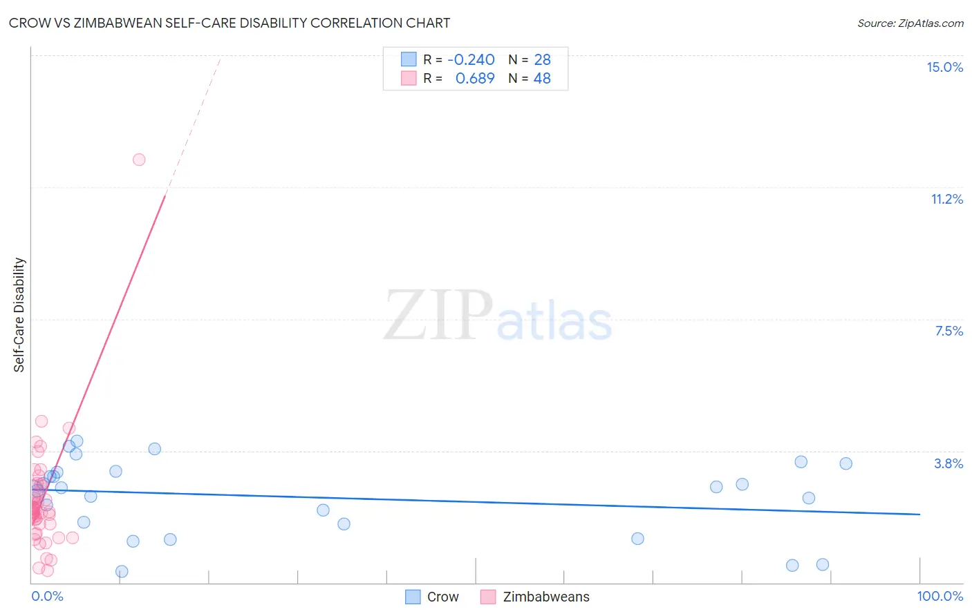 Crow vs Zimbabwean Self-Care Disability