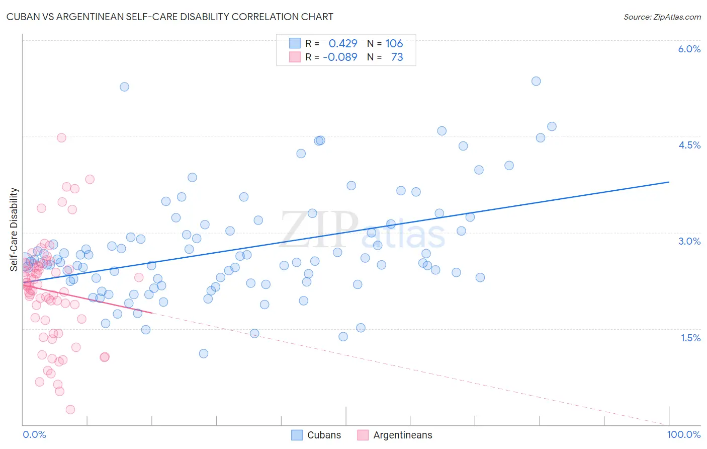 Cuban vs Argentinean Self-Care Disability