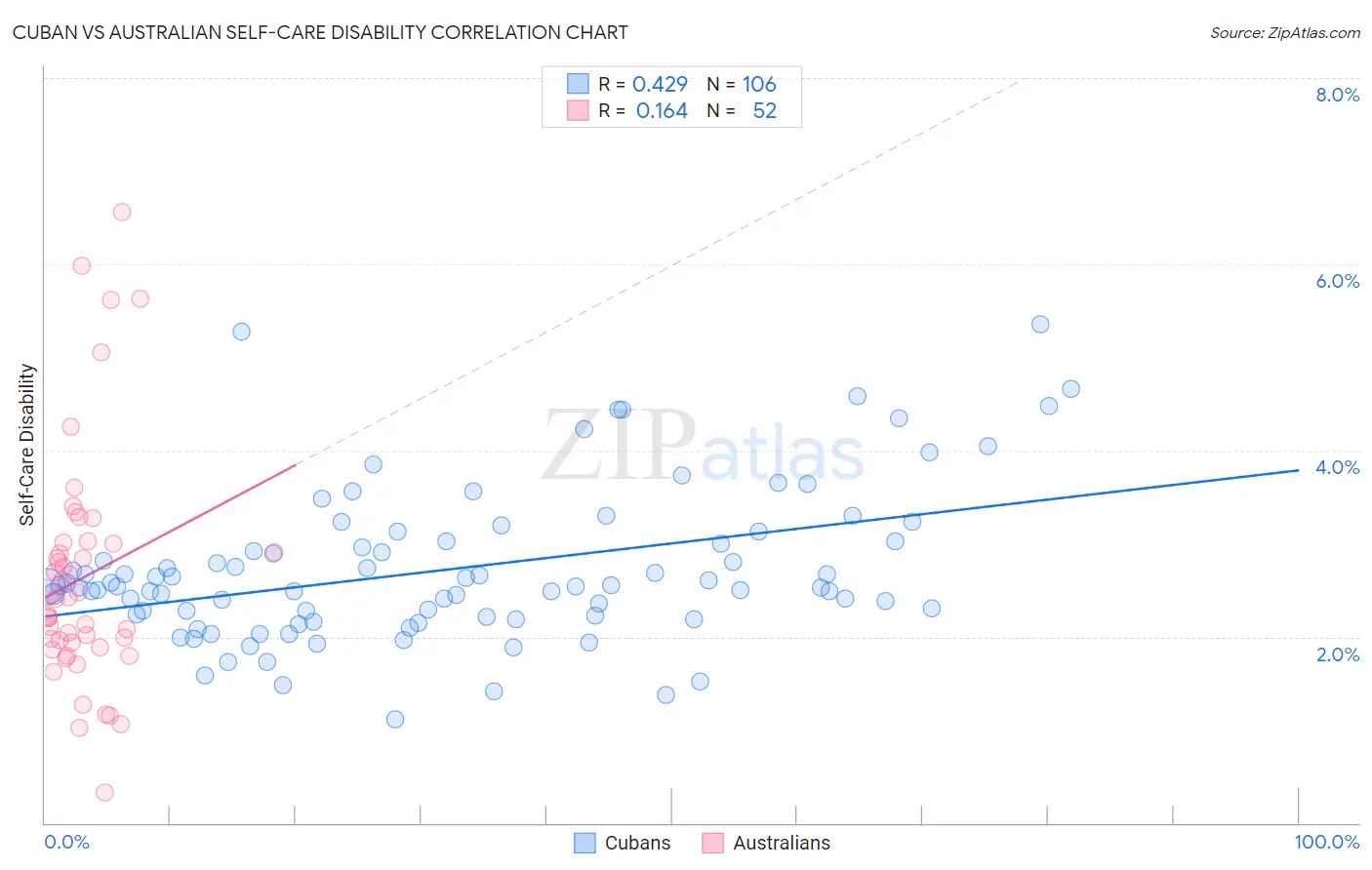Cuban vs Australian Self-Care Disability