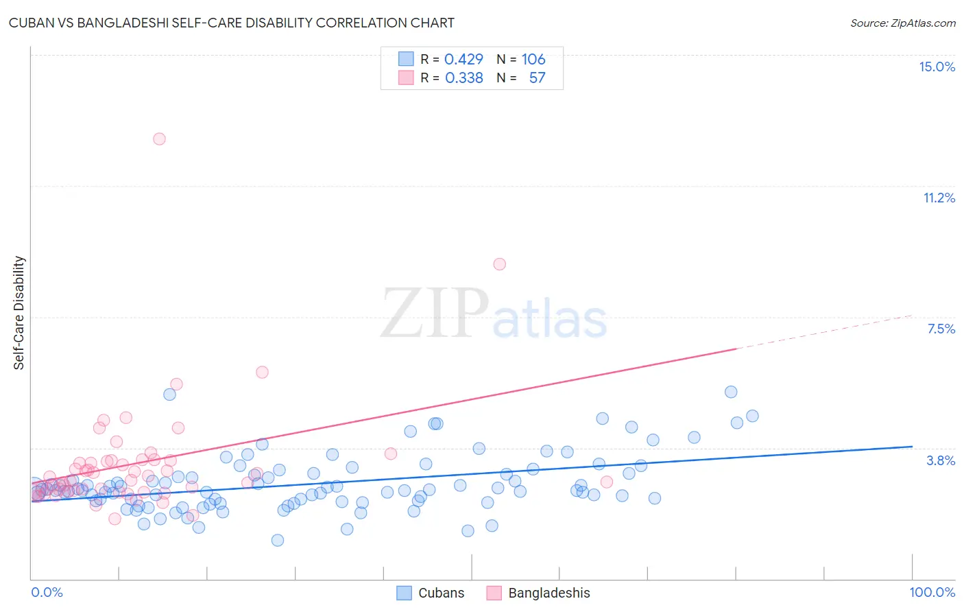 Cuban vs Bangladeshi Self-Care Disability