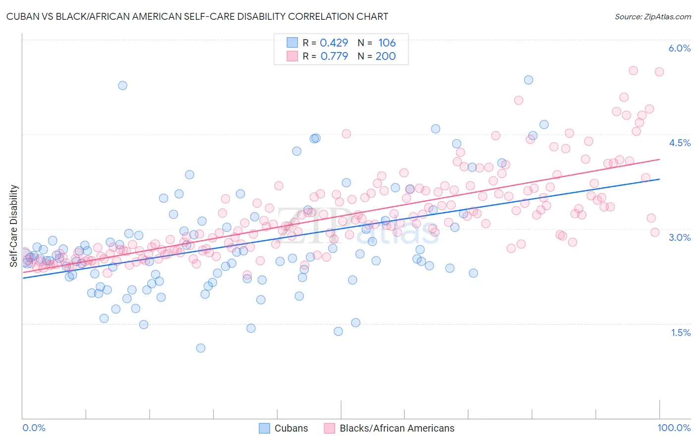 Cuban vs Black/African American Self-Care Disability