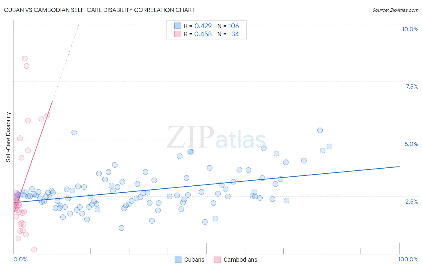 Cuban vs Cambodian Self-Care Disability