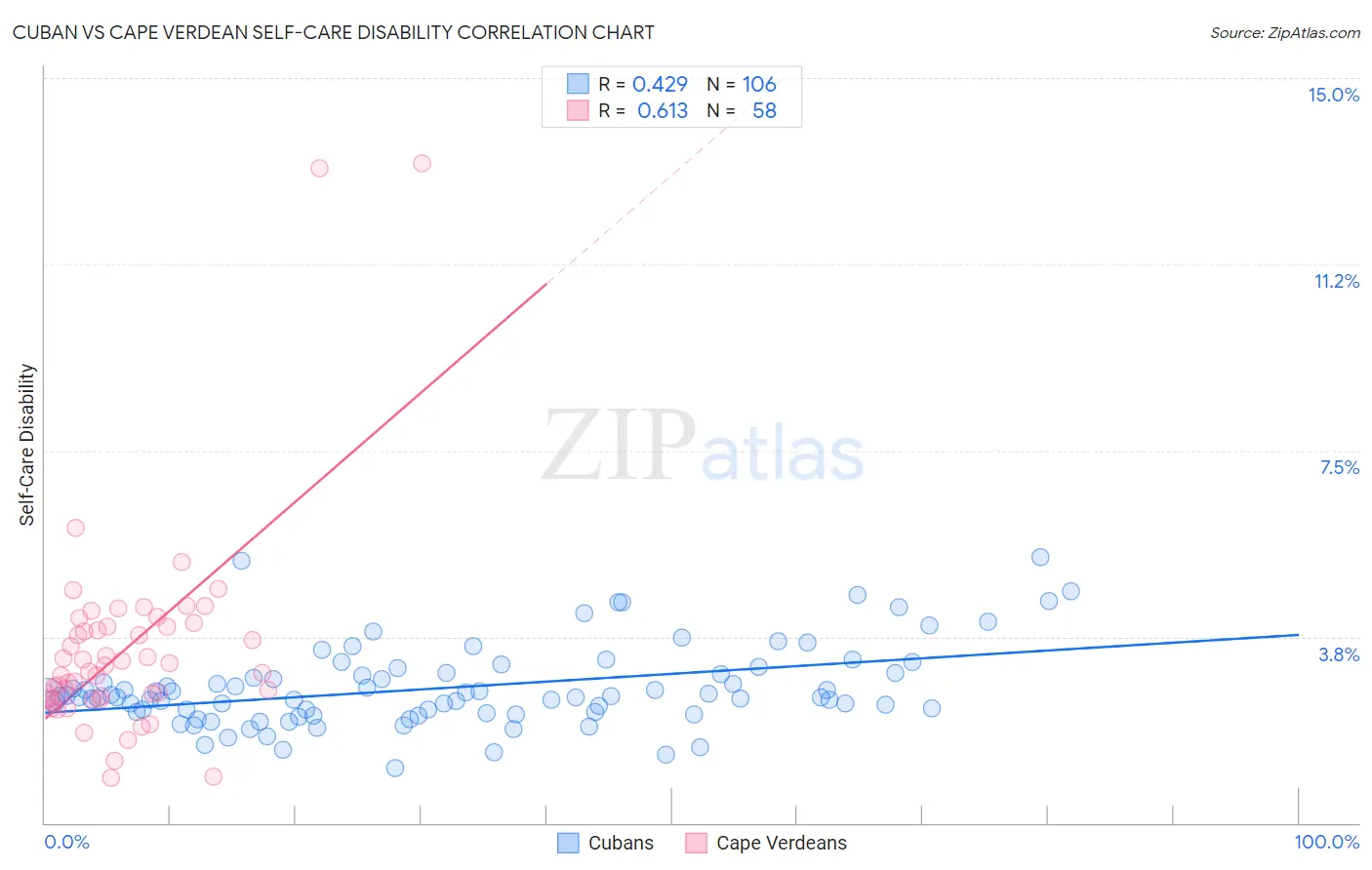 Cuban vs Cape Verdean Self-Care Disability