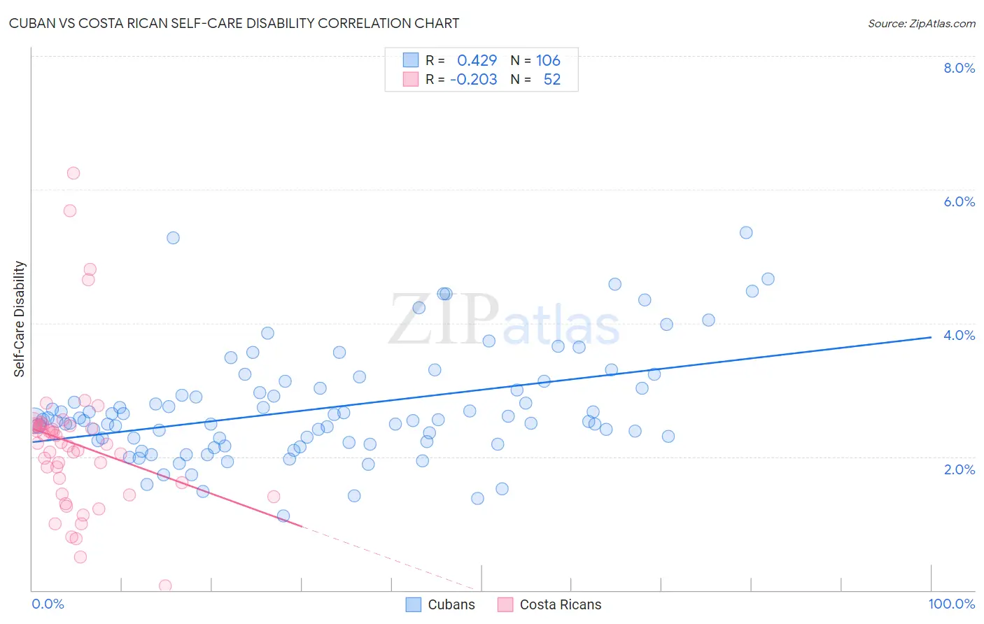 Cuban vs Costa Rican Self-Care Disability