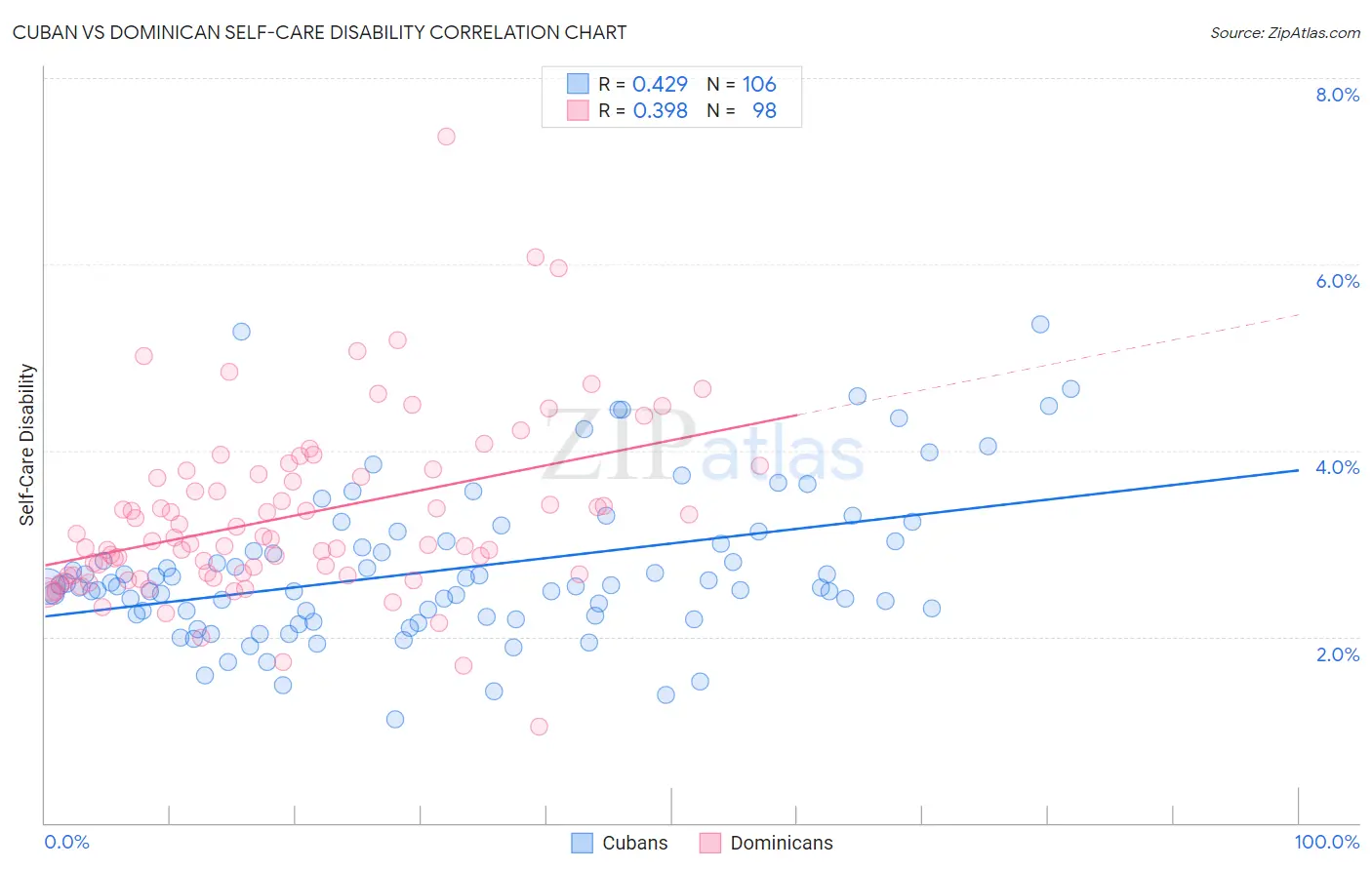 Cuban vs Dominican Self-Care Disability