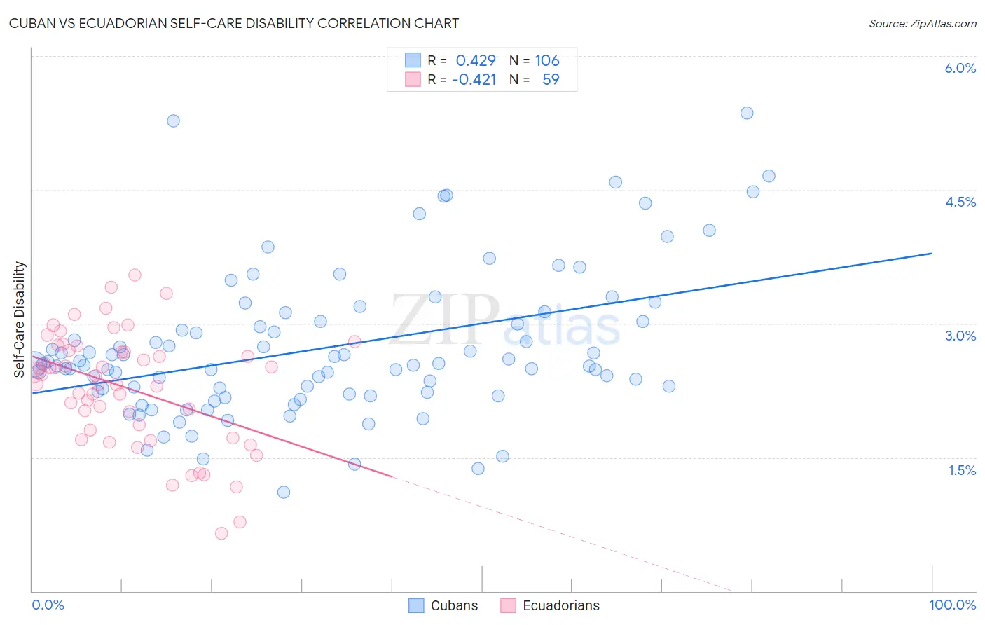 Cuban vs Ecuadorian Self-Care Disability