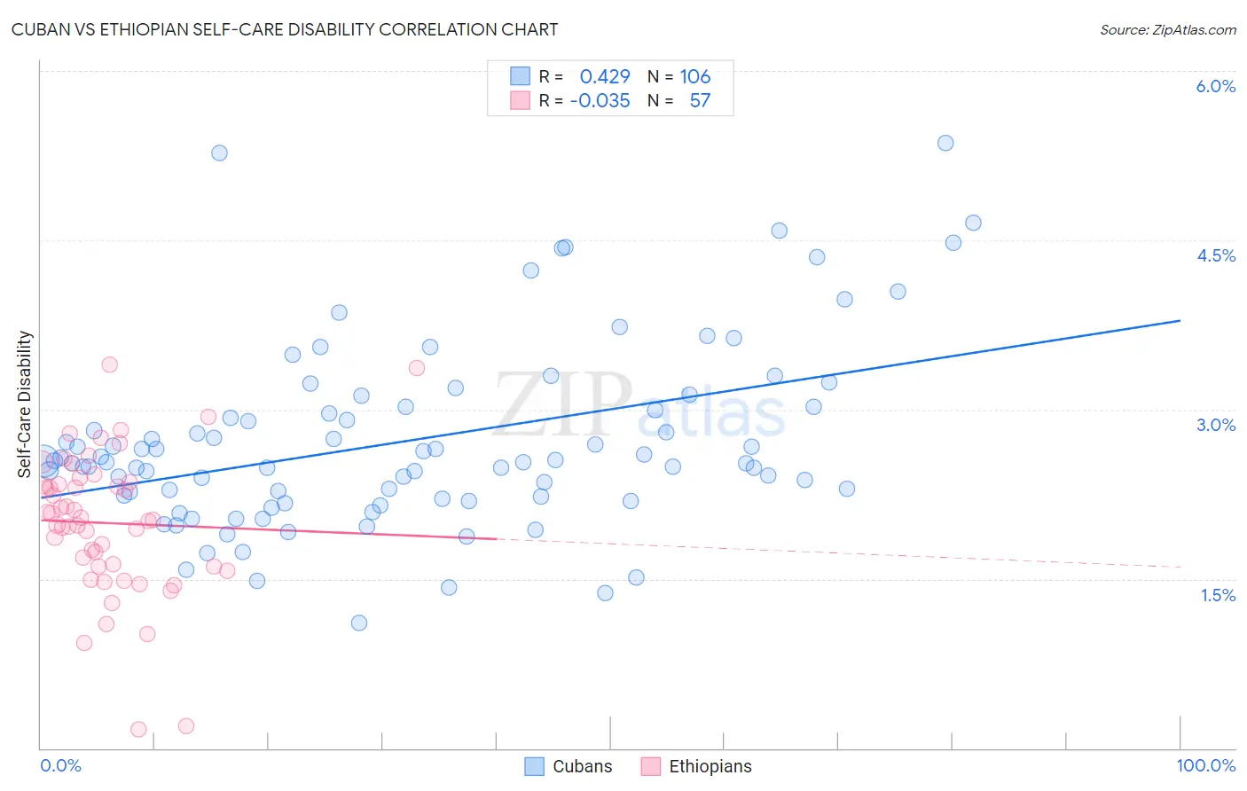 Cuban vs Ethiopian Self-Care Disability