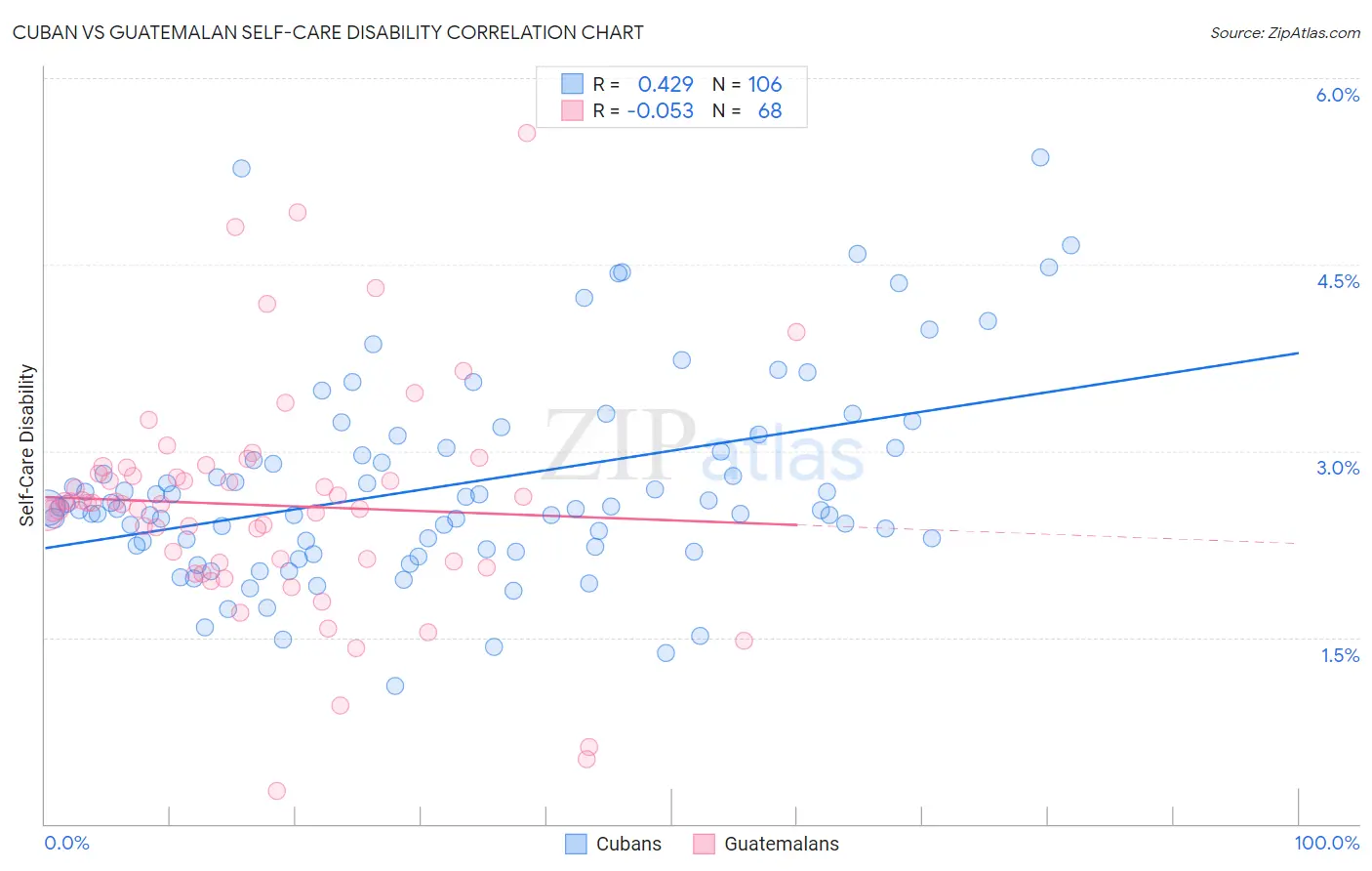Cuban vs Guatemalan Self-Care Disability