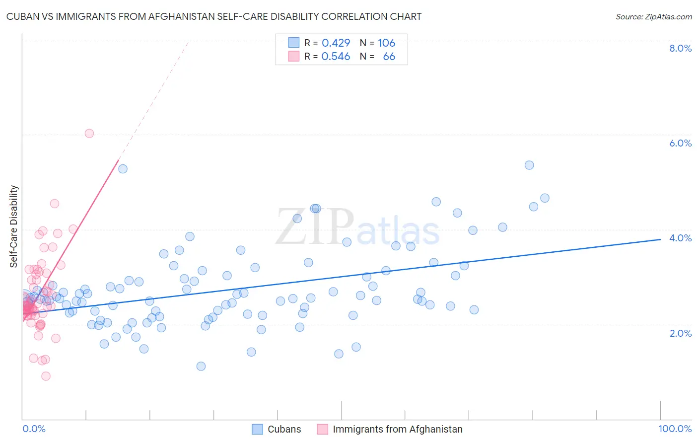 Cuban vs Immigrants from Afghanistan Self-Care Disability