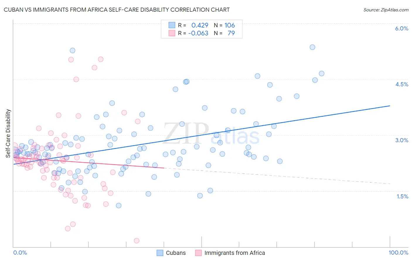 Cuban vs Immigrants from Africa Self-Care Disability