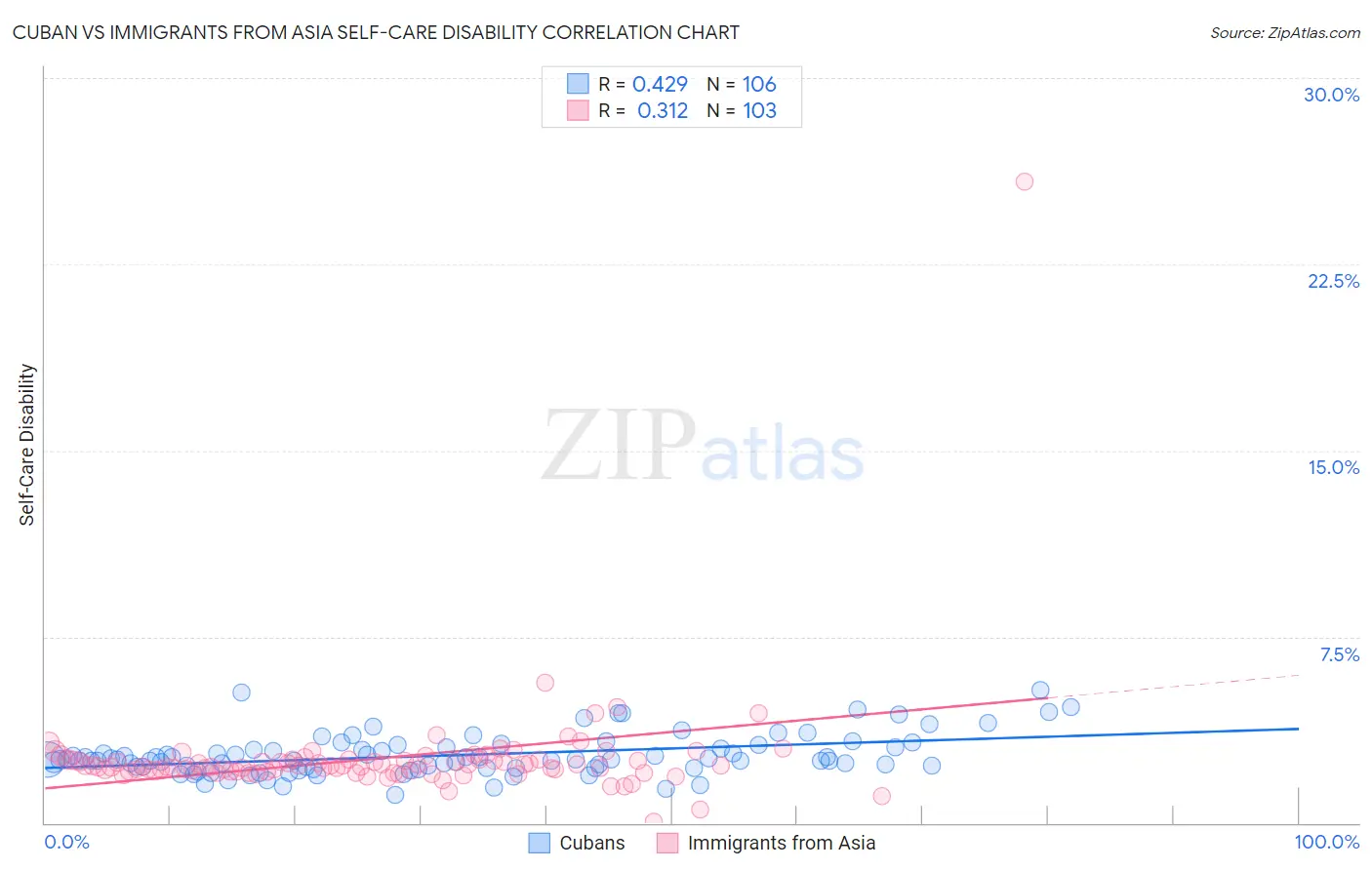 Cuban vs Immigrants from Asia Self-Care Disability