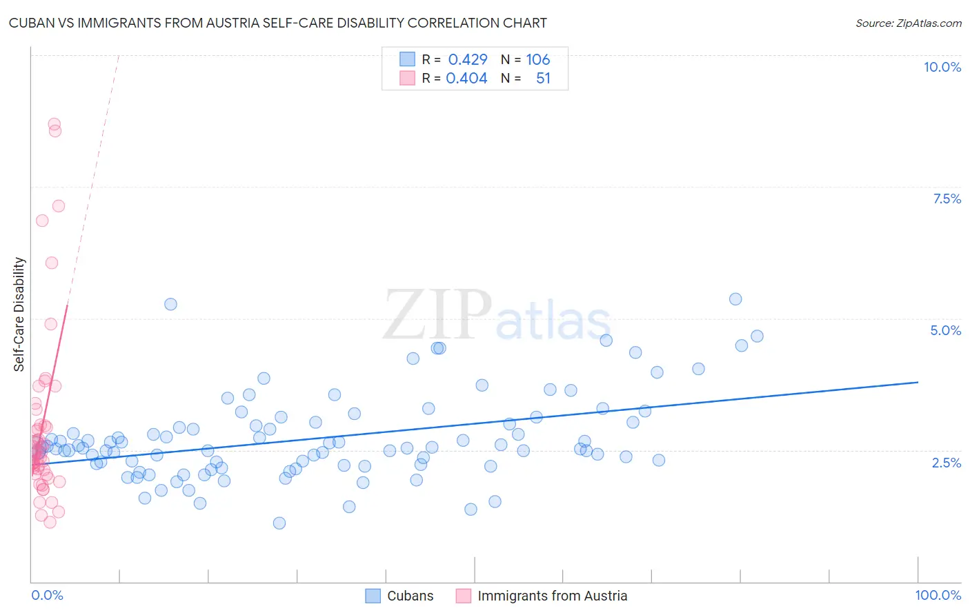 Cuban vs Immigrants from Austria Self-Care Disability