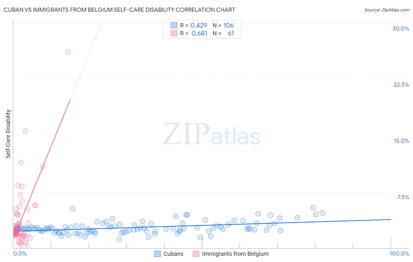 Cuban vs Immigrants from Belgium Self-Care Disability