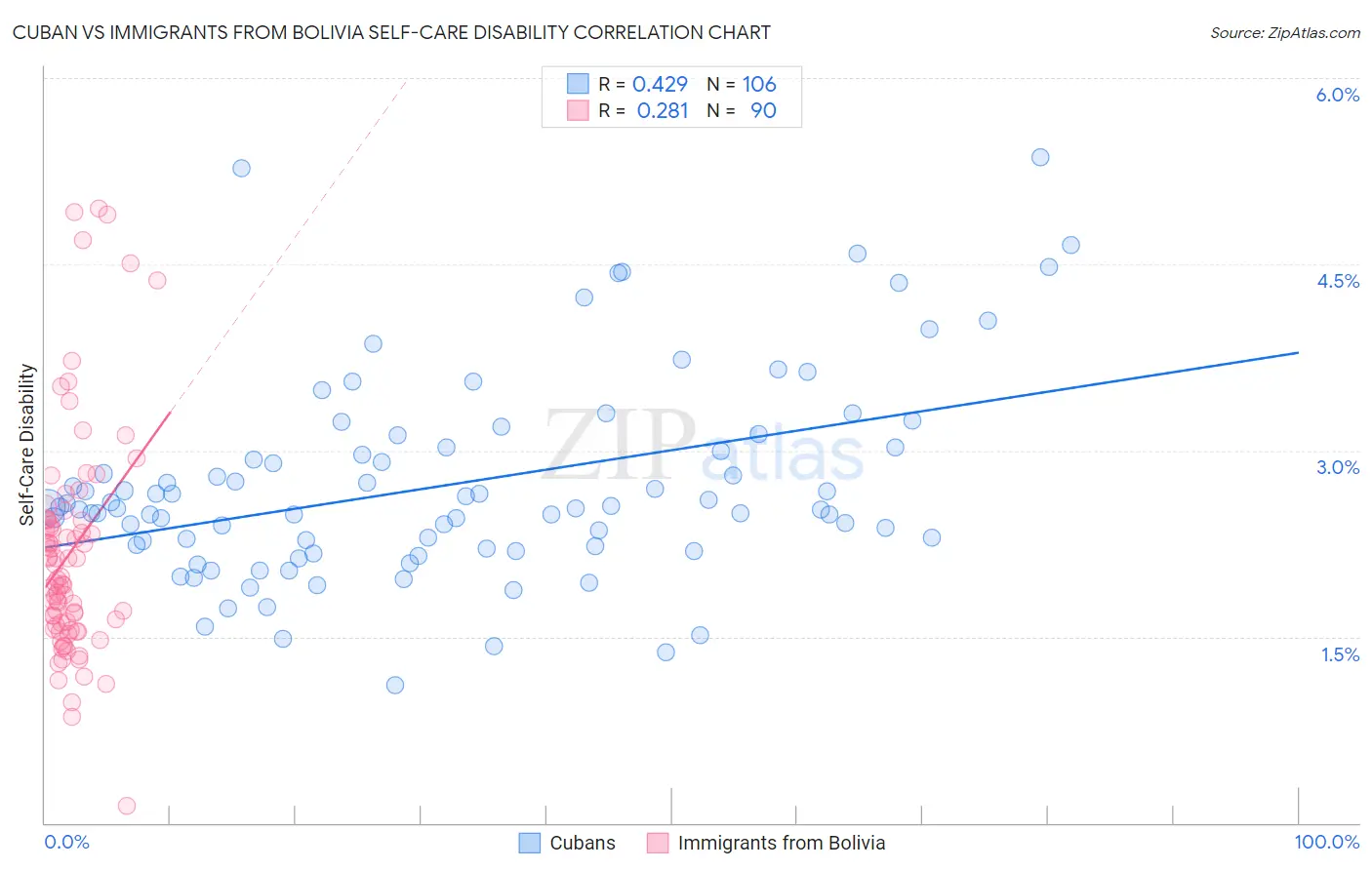 Cuban vs Immigrants from Bolivia Self-Care Disability