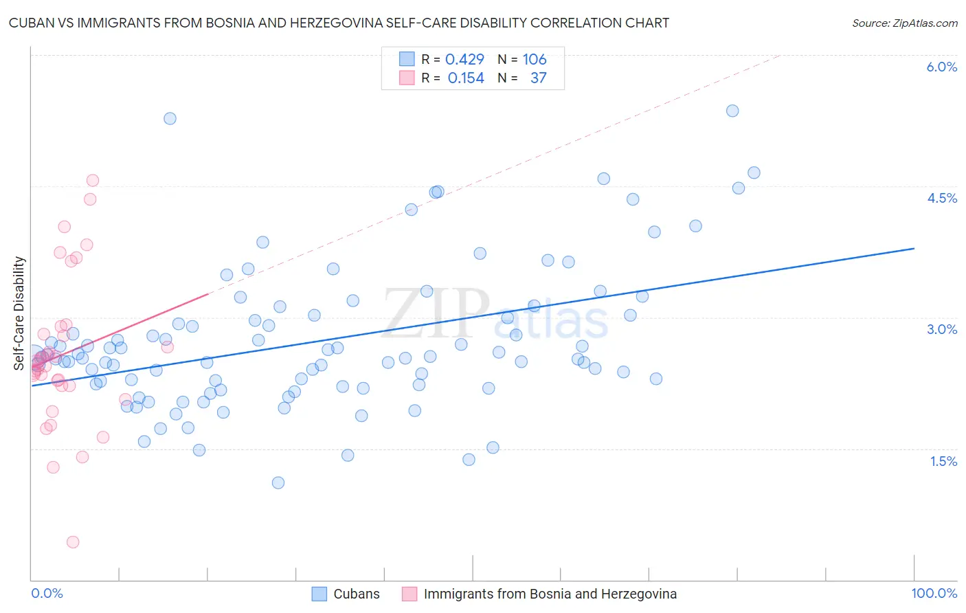 Cuban vs Immigrants from Bosnia and Herzegovina Self-Care Disability