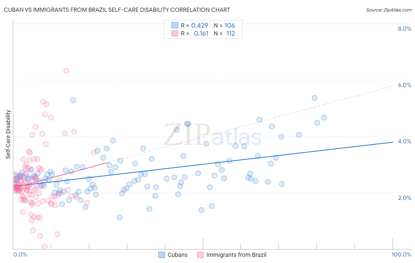 Cuban vs Immigrants from Brazil Self-Care Disability