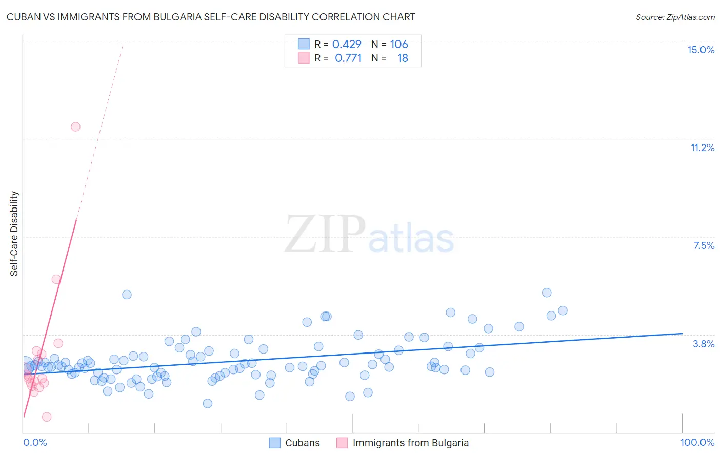 Cuban vs Immigrants from Bulgaria Self-Care Disability