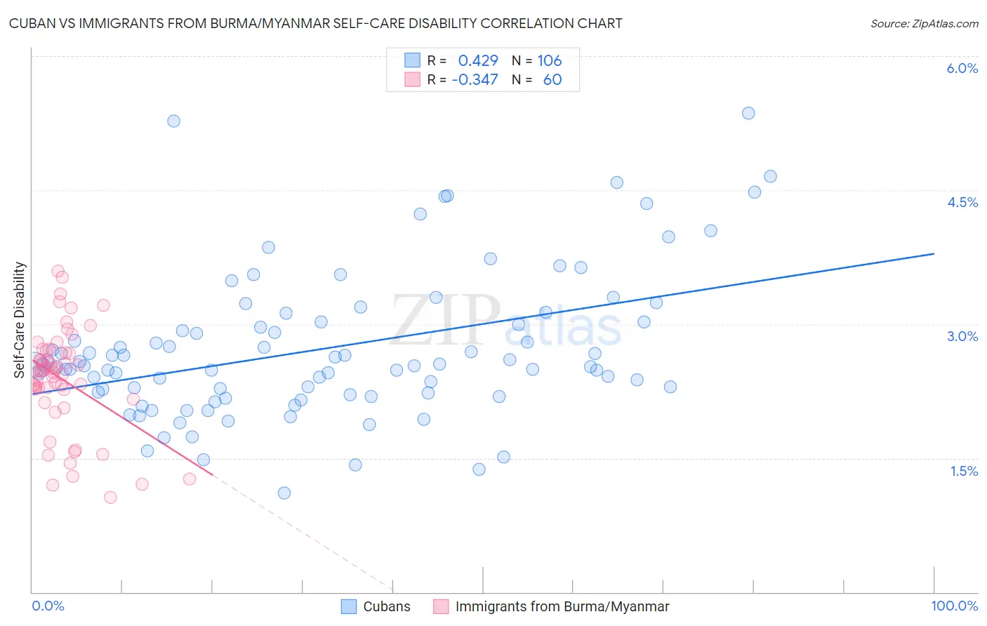 Cuban vs Immigrants from Burma/Myanmar Self-Care Disability