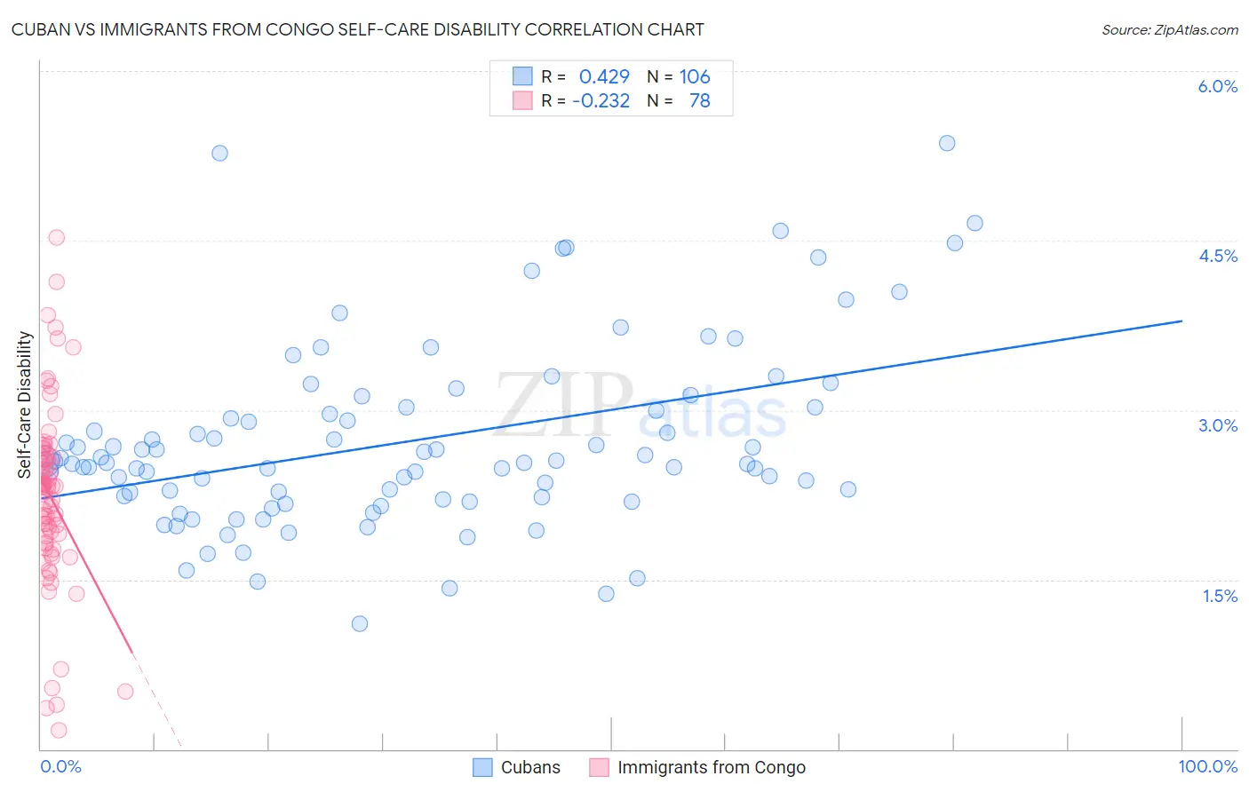 Cuban vs Immigrants from Congo Self-Care Disability