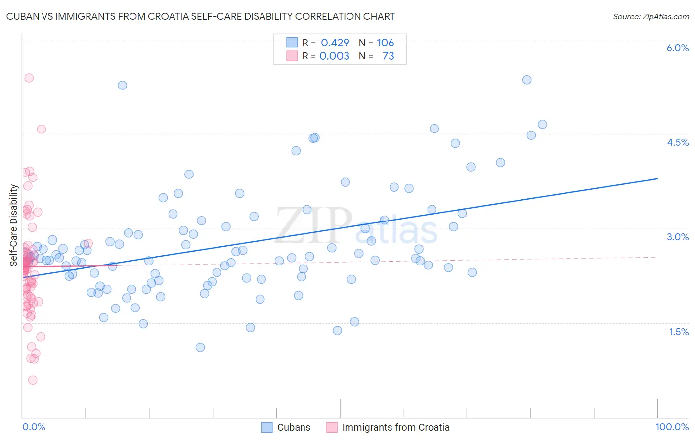 Cuban vs Immigrants from Croatia Self-Care Disability