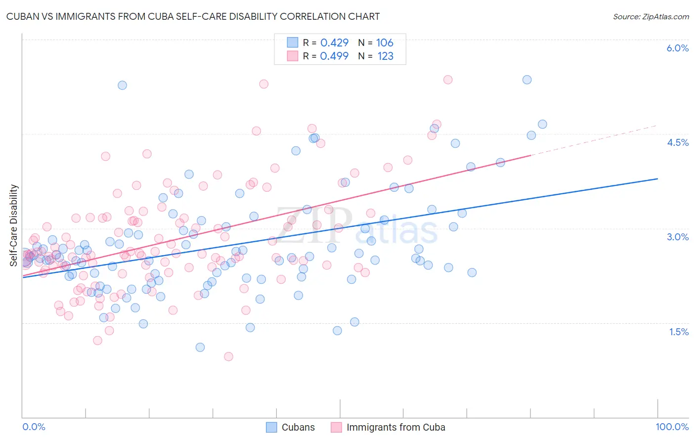 Cuban vs Immigrants from Cuba Self-Care Disability