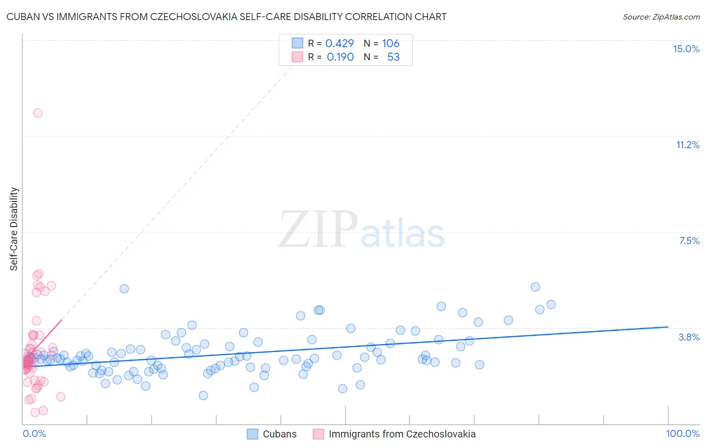 Cuban vs Immigrants from Czechoslovakia Self-Care Disability