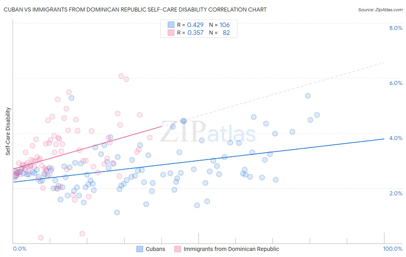 Cuban vs Immigrants from Dominican Republic Self-Care Disability