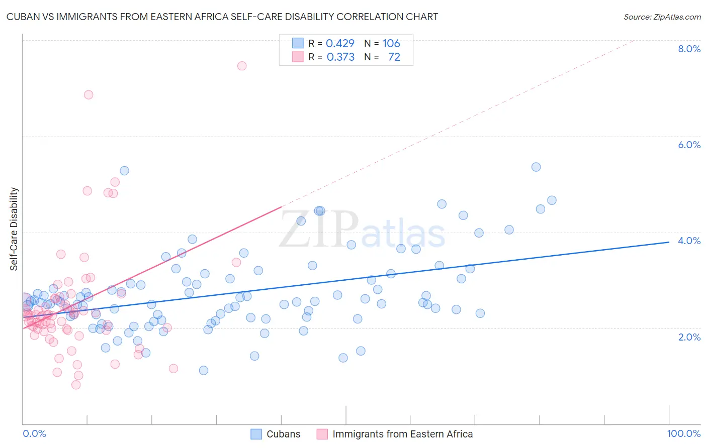 Cuban vs Immigrants from Eastern Africa Self-Care Disability