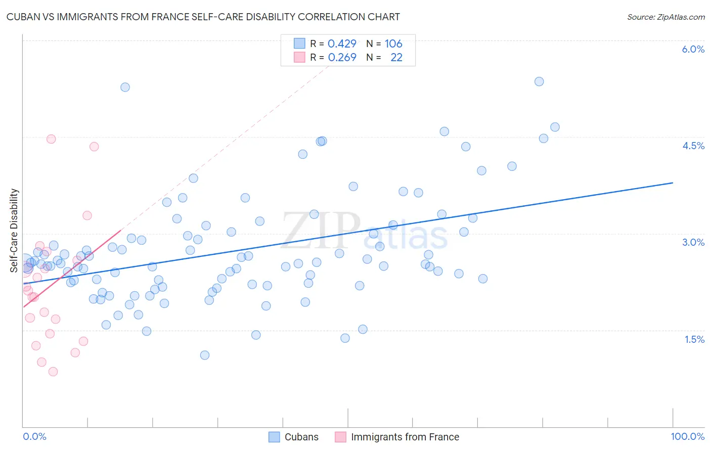 Cuban vs Immigrants from France Self-Care Disability