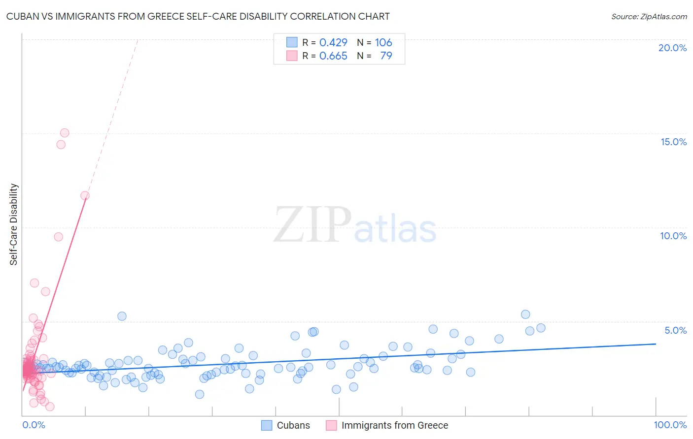 Cuban vs Immigrants from Greece Self-Care Disability