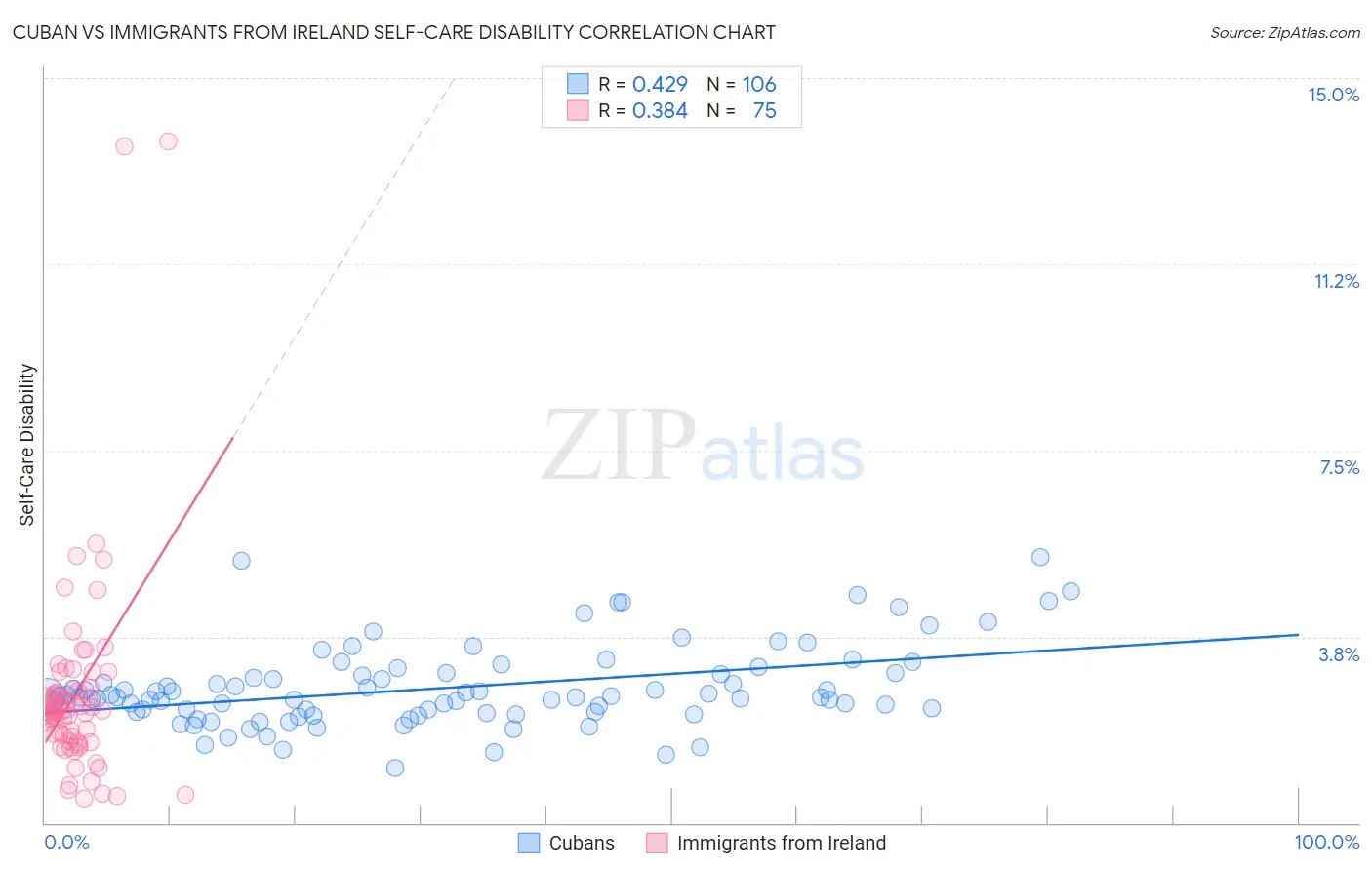 Cuban vs Immigrants from Ireland Self-Care Disability