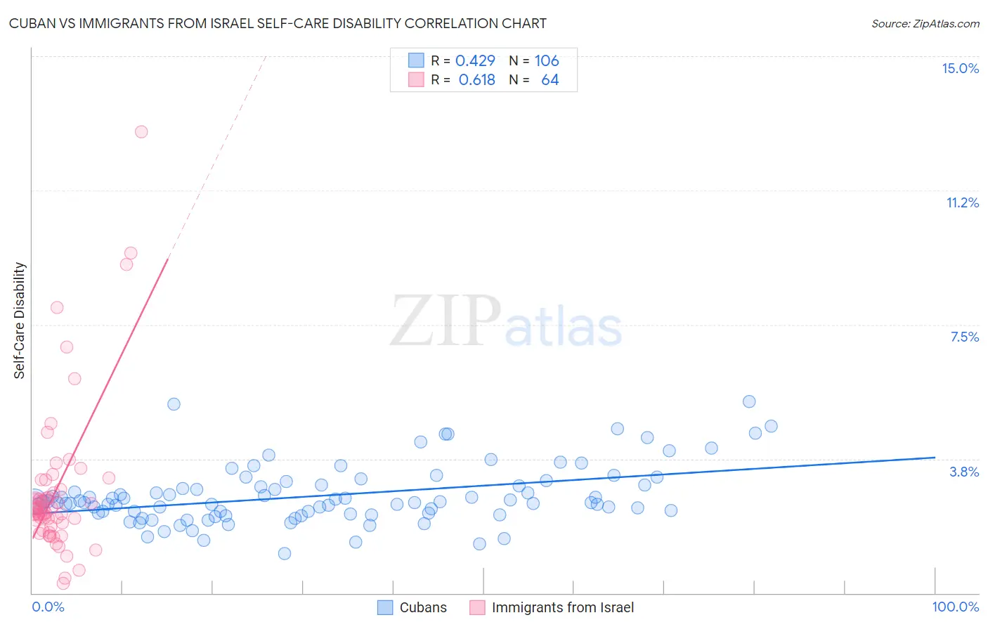 Cuban vs Immigrants from Israel Self-Care Disability