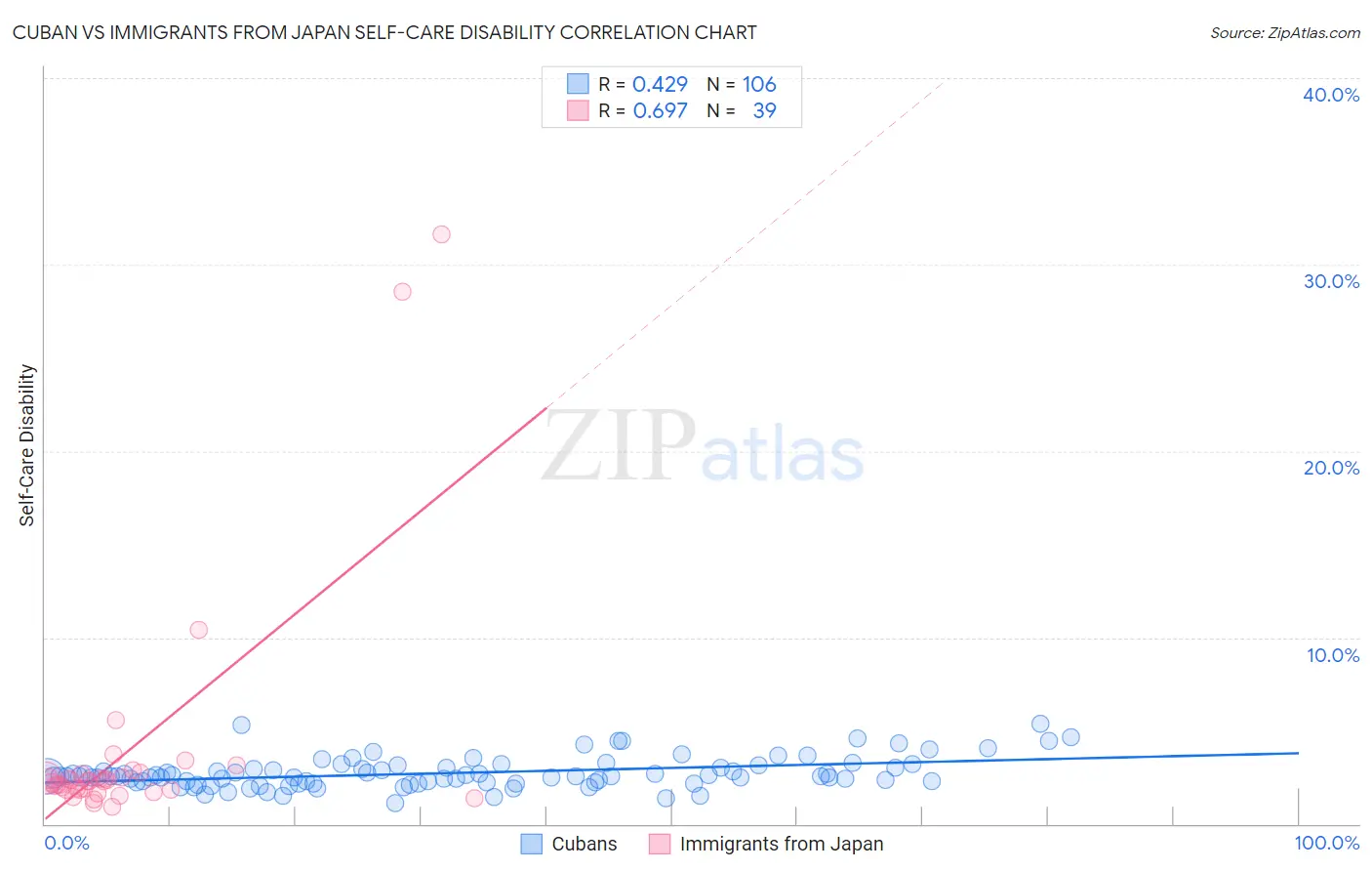 Cuban vs Immigrants from Japan Self-Care Disability