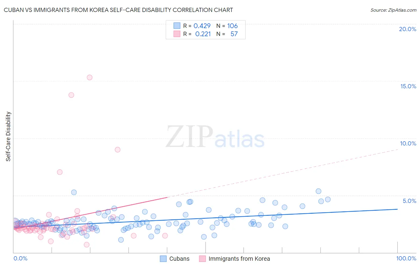 Cuban vs Immigrants from Korea Self-Care Disability