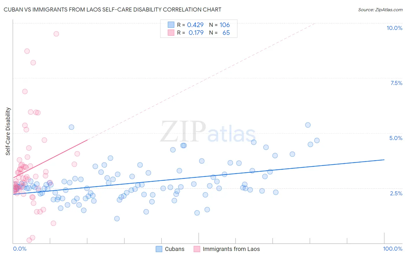 Cuban vs Immigrants from Laos Self-Care Disability