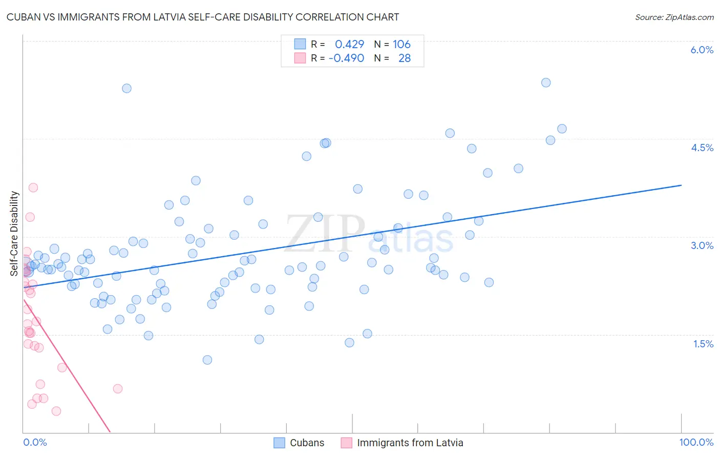 Cuban vs Immigrants from Latvia Self-Care Disability