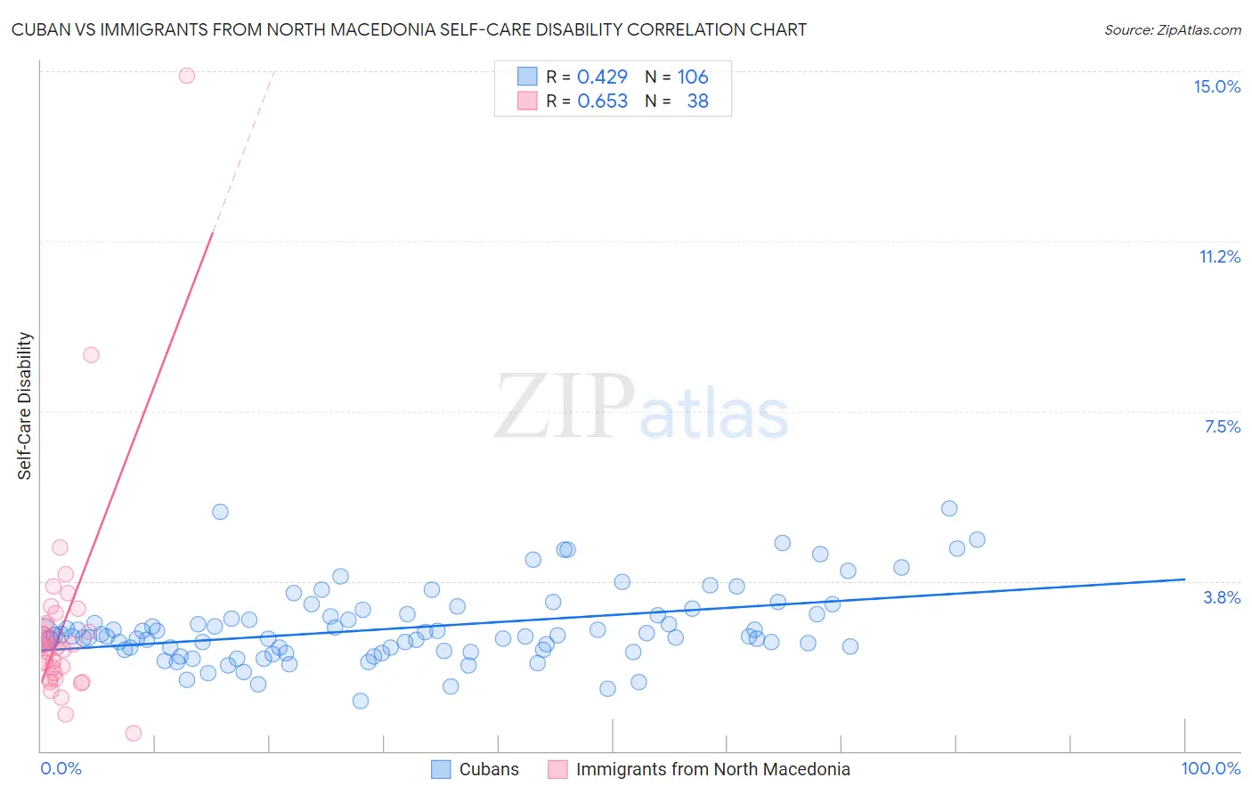Cuban vs Immigrants from North Macedonia Self-Care Disability