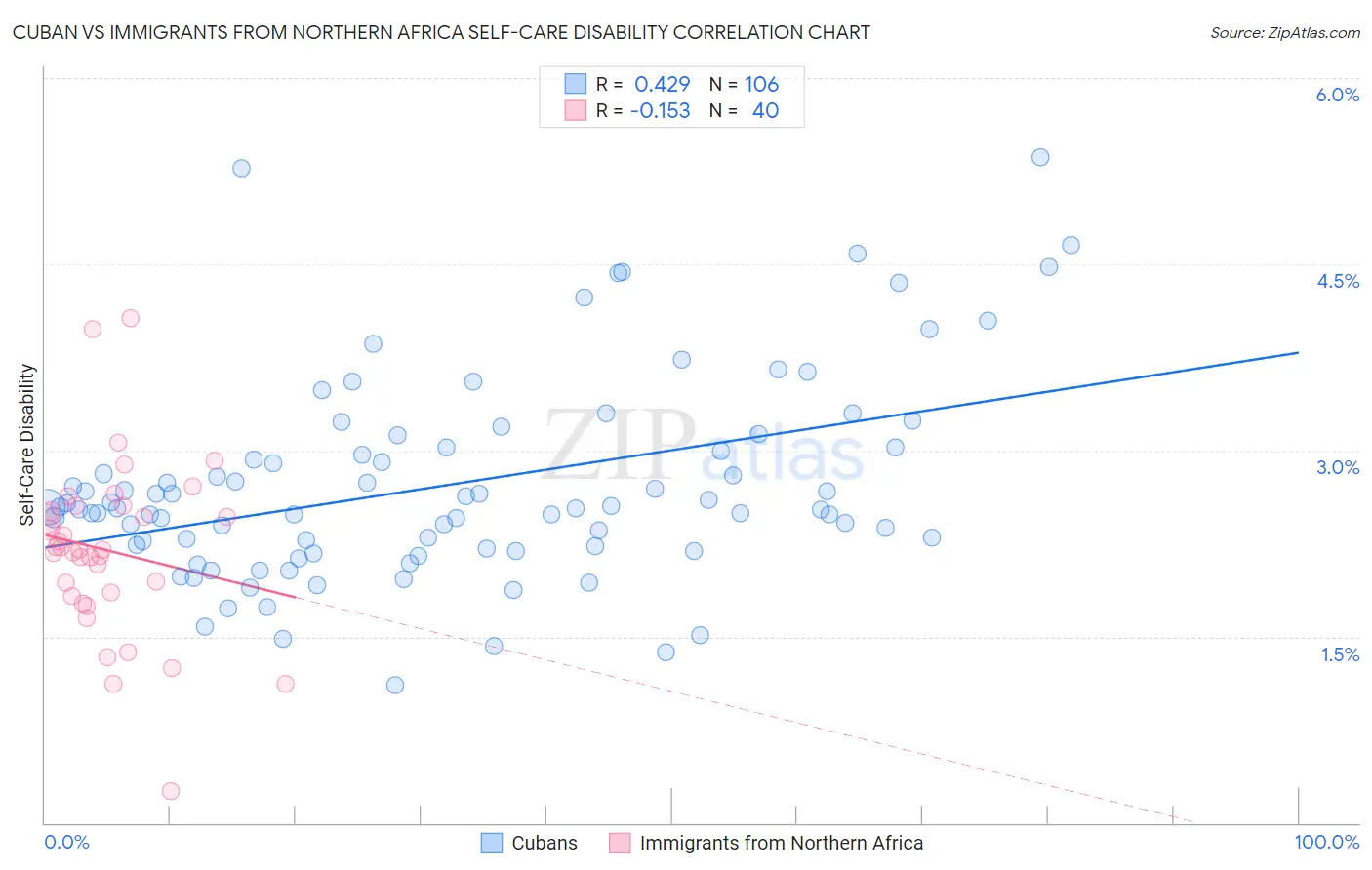 Cuban vs Immigrants from Northern Africa Self-Care Disability