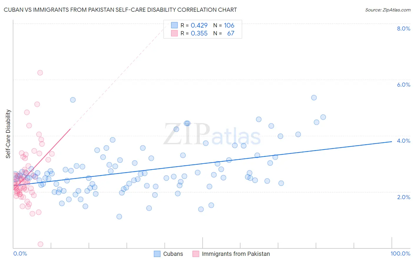 Cuban vs Immigrants from Pakistan Self-Care Disability