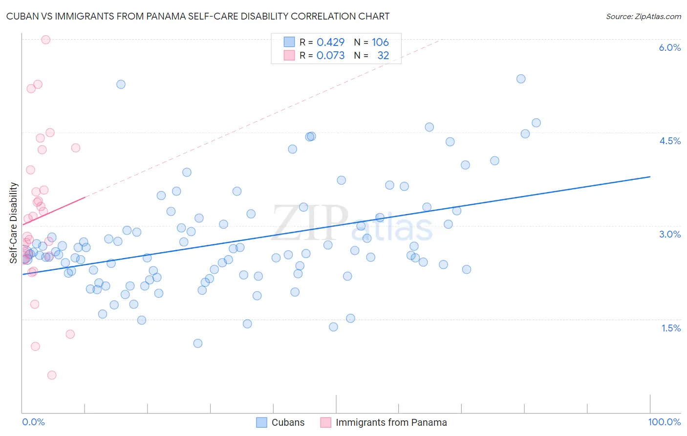 Cuban vs Immigrants from Panama Self-Care Disability