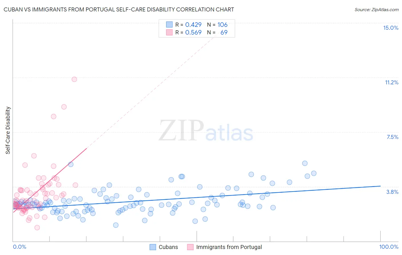 Cuban vs Immigrants from Portugal Self-Care Disability