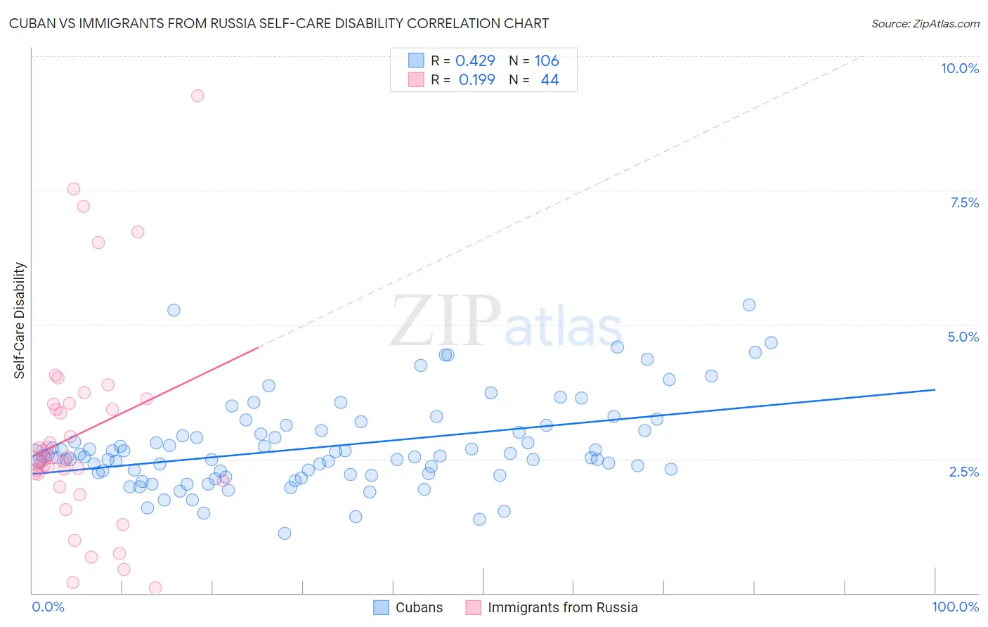 Cuban vs Immigrants from Russia Self-Care Disability