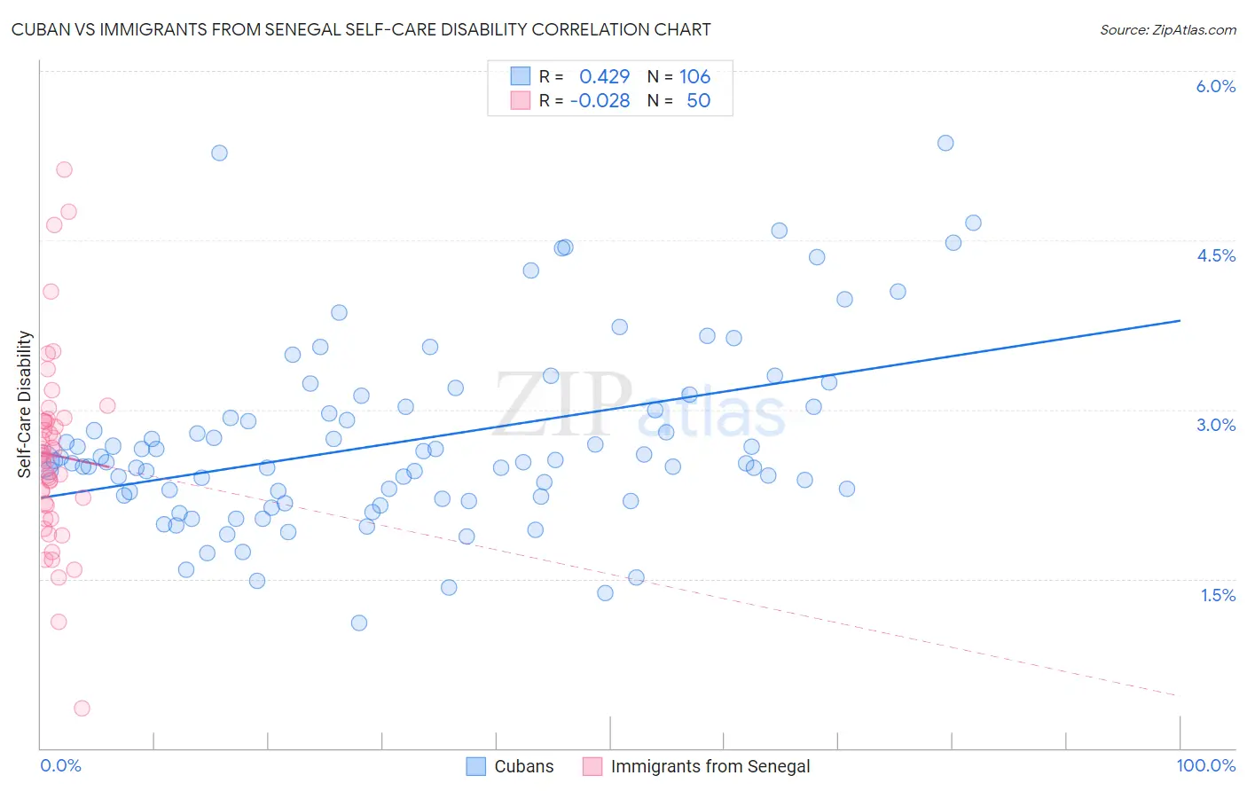 Cuban vs Immigrants from Senegal Self-Care Disability
