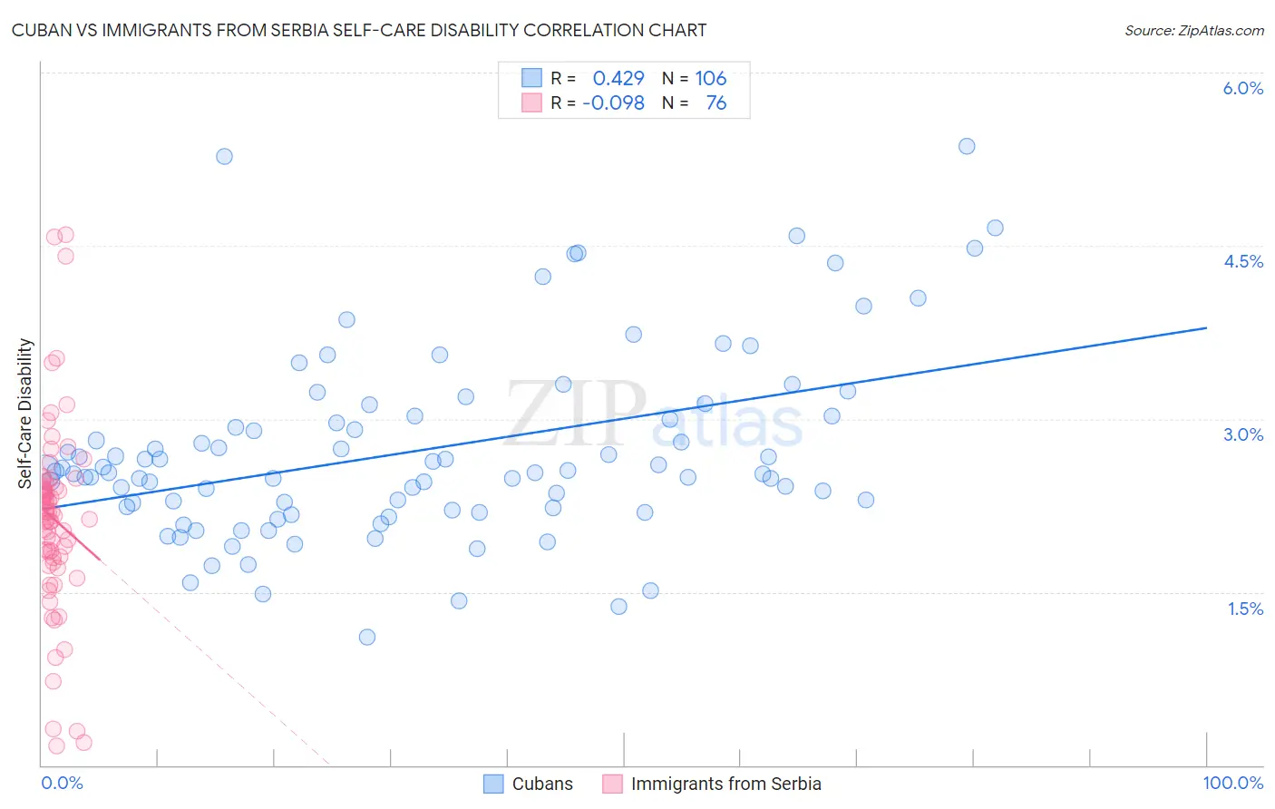 Cuban vs Immigrants from Serbia Self-Care Disability