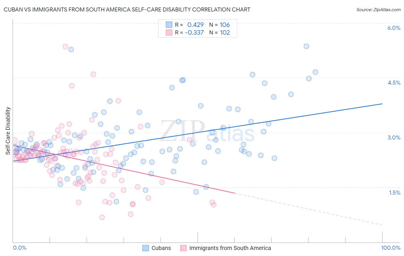 Cuban vs Immigrants from South America Self-Care Disability